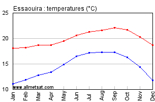 Essaouira, Morocco, Africa Annual, Yearly, Monthly Temperature Graph