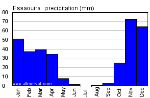 Essaouira, Morocco, Africa Annual Yearly Monthly Rainfall Graph