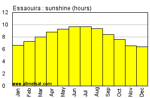 Essaouira, Morocco, Africa Annual & Monthly Sunshine Hours Graph