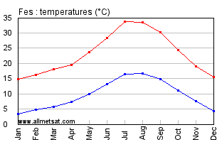 Fes, Morocco, Africa Annual, Yearly, Monthly Temperature Graph