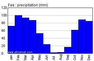 Fes, Morocco, Africa Annual Yearly Monthly Rainfall Graph