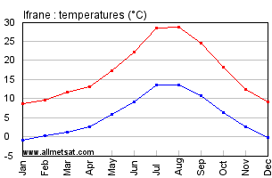 Ifrane, Morocco, Africa Annual, Yearly, Monthly Temperature Graph