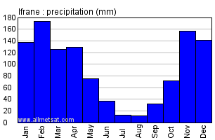 Ifrane, Morocco, Africa Annual Yearly Monthly Rainfall Graph
