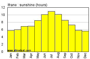 Ifrane, Morocco, Africa Annual & Monthly Sunshine Hours Graph