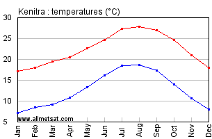 Kenitra, Morocco, Africa Annual, Yearly, Monthly Temperature Graph