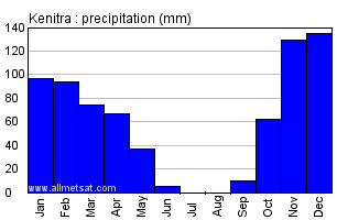 Kenitra, Morocco, Africa Annual Yearly Monthly Rainfall Graph