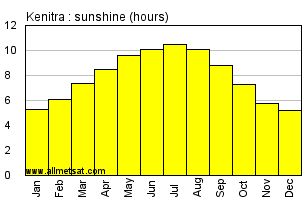Kenitra, Morocco, Africa Annual & Monthly Sunshine Hours Graph