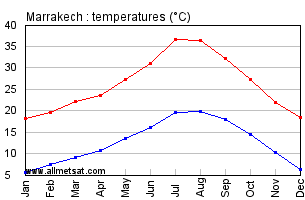Marrakech, Morocco, Africa Annual, Yearly, Monthly Temperature Graph