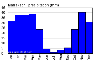 Marrakech, Morocco, Africa Annual Yearly Monthly Rainfall Graph