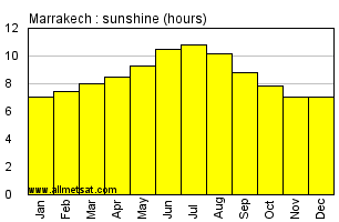 Marrakech, Morocco, Africa Annual & Monthly Sunshine Hours Graph