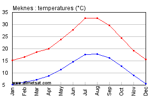 Meknes, Morocco, Africa Annual, Yearly, Monthly Temperature Graph