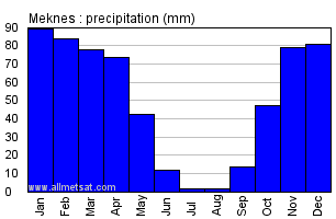 Meknes, Morocco, Africa Annual Yearly Monthly Rainfall Graph