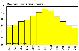 Meknes, Morocco, Africa Annual & Monthly Sunshine Hours Graph