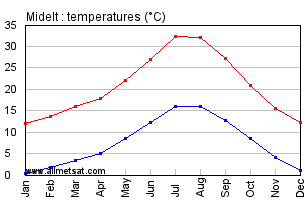 Midelt, Morocco, Africa Annual, Yearly, Monthly Temperature Graph