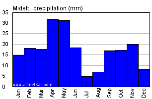 Midelt, Morocco, Africa Annual Yearly Monthly Rainfall Graph