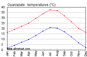 Ouarzazate, Morocco, Africa Annual, Yearly, Monthly Temperature Graph