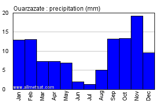 Ouarzazate, Morocco, Africa Annual Yearly Monthly Rainfall Graph