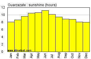 Ouarzazate, Morocco, Africa Annual & Monthly Sunshine Hours Graph