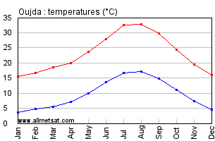 Oujda, Morocco, Africa Annual, Yearly, Monthly Temperature Graph