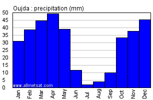 Oujda, Morocco, Africa Annual Yearly Monthly Rainfall Graph