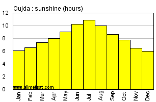 Oujda, Morocco, Africa Annual & Monthly Sunshine Hours Graph