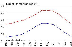 Rabat, Morocco, Africa Annual, Yearly, Monthly Temperature Graph