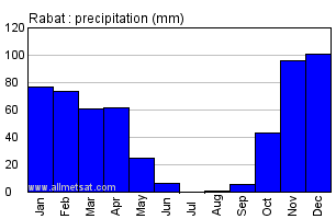 Rabat, Morocco, Africa Annual Yearly Monthly Rainfall Graph