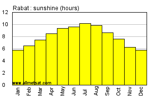 Rabat, Morocco, Africa Annual & Monthly Sunshine Hours Graph
