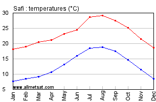Safi, Morocco, Africa Annual, Yearly, Monthly Temperature Graph