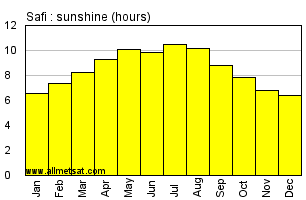 Safi, Morocco, Africa Annual & Monthly Sunshine Hours Graph