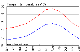 Tangier, Morocco, Africa Annual, Yearly, Monthly Temperature Graph