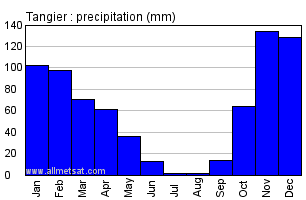 Tangier, Morocco, Africa Annual Yearly Monthly Rainfall Graph