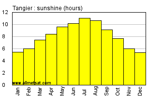 Tangier, Morocco, Africa Annual & Monthly Sunshine Hours Graph
