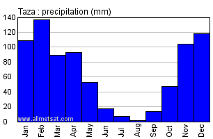 Taza, Morocco, Africa Annual Yearly Monthly Rainfall Graph