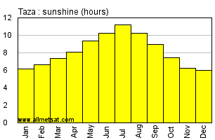 Taza, Morocco, Africa Annual & Monthly Sunshine Hours Graph