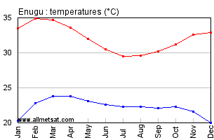 Enugu, Nigeria, Africa Annual, Yearly, Monthly Temperature Graph