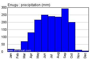 Enugu, Nigeria, Africa Annual Yearly Monthly Rainfall Graph