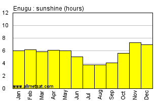 Enugu, Nigeria, Africa Annual & Monthly Sunshine Hours Graph