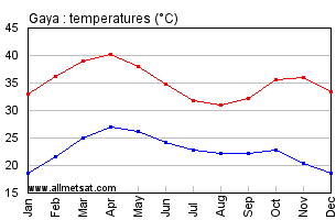 Gaya, Nigeria, Africa Annual, Yearly, Monthly Temperature Graph