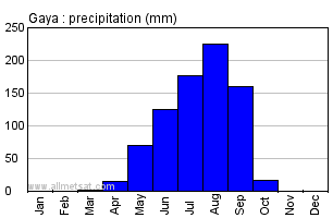 Gaya, Nigeria, Africa Annual Yearly Monthly Rainfall Graph