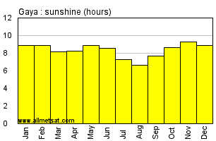 Gaya, Nigeria, Africa Annual & Monthly Sunshine Hours Graph