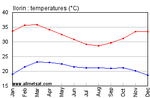 Ilorin, Nigeria, Africa Annual, Yearly, Monthly Temperature Graph