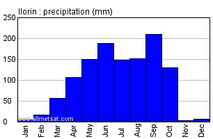 Ilorin, Nigeria, Africa Annual Yearly Monthly Rainfall Graph