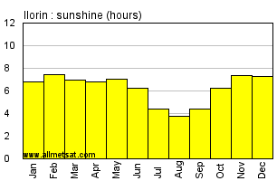 Ilorin, Nigeria, Africa Annual & Monthly Sunshine Hours Graph