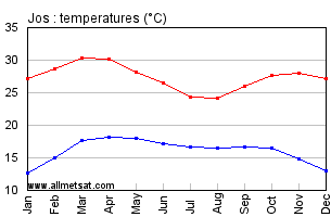 Jos, Nigeria, Africa Annual, Yearly, Monthly Temperature Graph