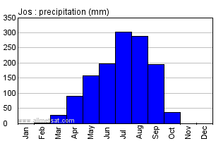 Jos, Nigeria, Africa Annual Yearly Monthly Rainfall Graph
