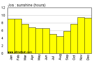 Jos, Nigeria, Africa Annual & Monthly Sunshine Hours Graph
