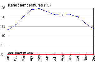 Kano, Nigeria, Africa Annual, Yearly, Monthly Temperature Graph