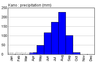 Kano, Nigeria, Africa Annual Yearly Monthly Rainfall Graph
