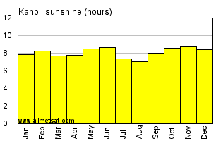 Kano, Nigeria, Africa Annual & Monthly Sunshine Hours Graph